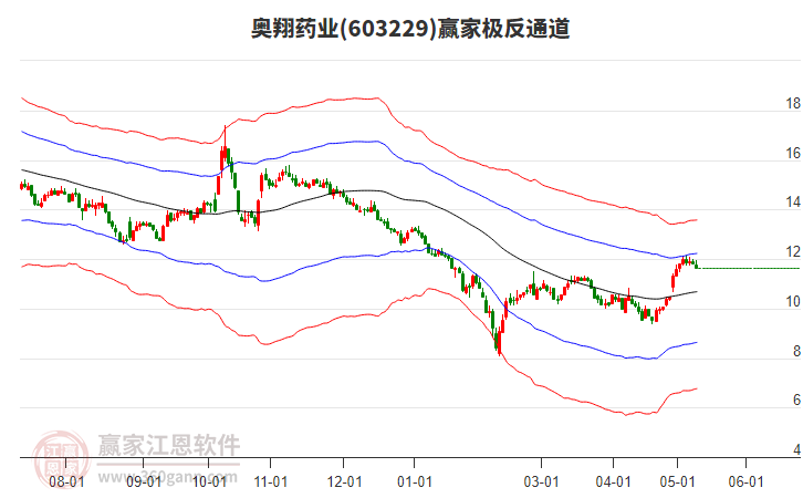 603229奧翔藥業(yè)贏家極反通道工具