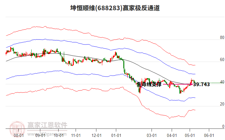 688283坤恒順維贏家極反通道工具 688283坤恒順維贏家極反通道工具