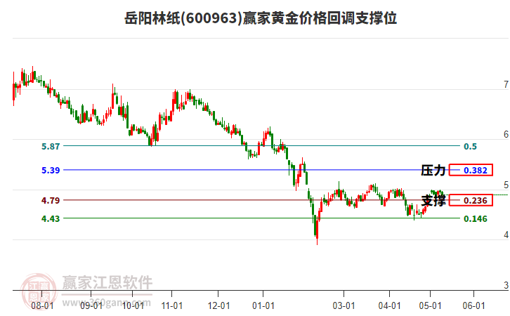 600963岳阳林纸黄金价格回调支撑位工具