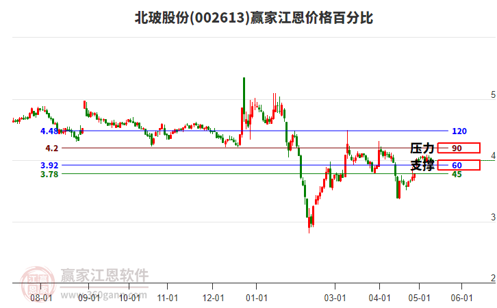 002613北玻股份江恩價格百分比工具