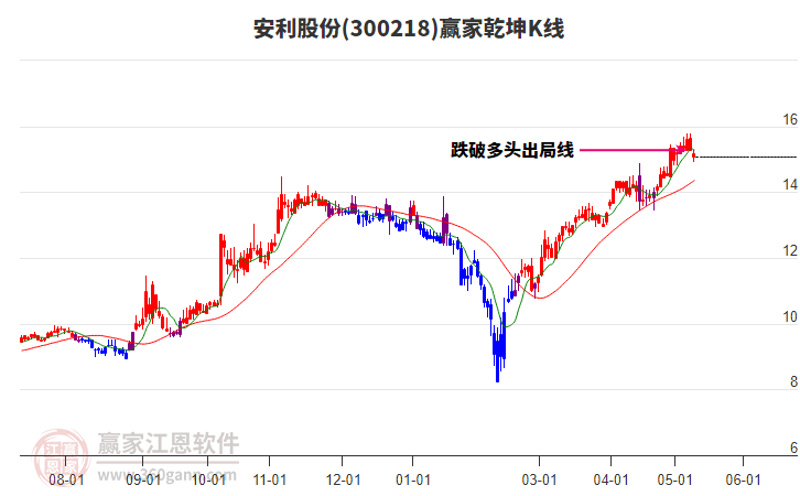 300218安利股份贏家乾坤K線工具 300218安利股份贏家乾坤K線工具
