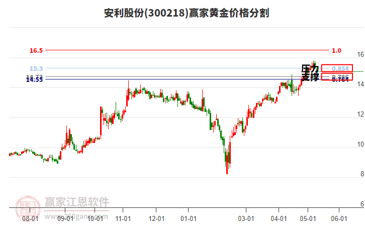 300218安利股份黃金價格分割工具 300218安利股份黃金價格分割工具