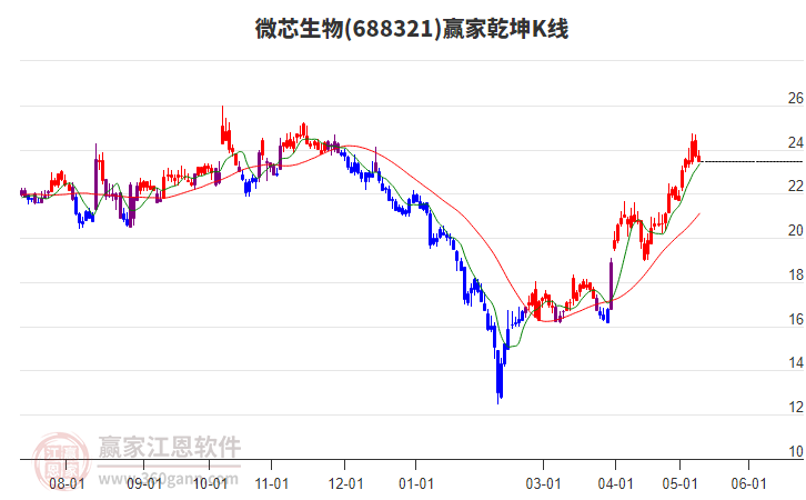 688321微芯生物赢家乾坤K线工具