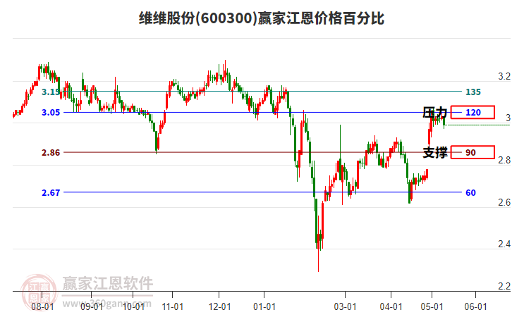 600300維維股份江恩價(jià)格百分比工具