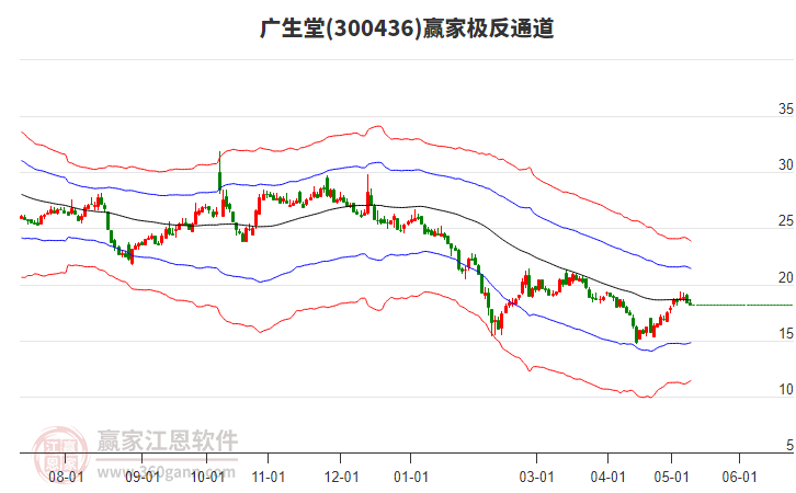 300436廣生堂贏家極反通道工具