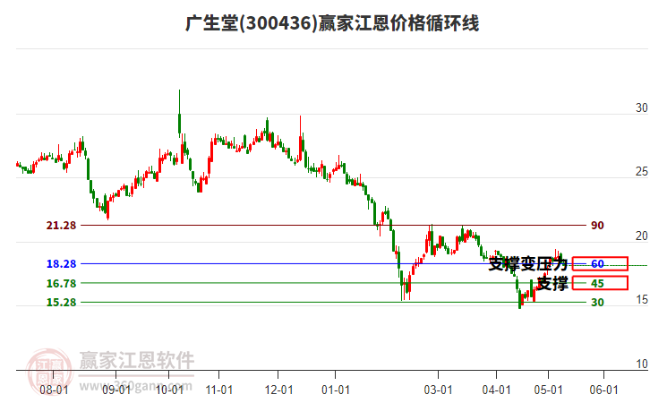 300436廣生堂江恩價(jià)格循環(huán)線工具
