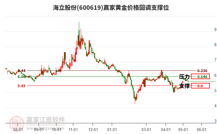 600619海立股份黃金價格回調支撐位工具