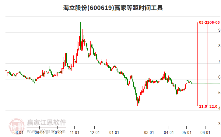 600619海立股份等距時間周期線工具