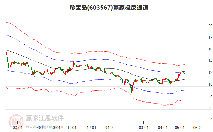 603567珍寶島贏家極反通道工具