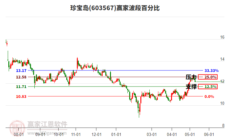 603567珍寶島波段百分比工具