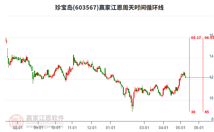 603567珍寶島江恩周天時(shí)間循環(huán)線工具