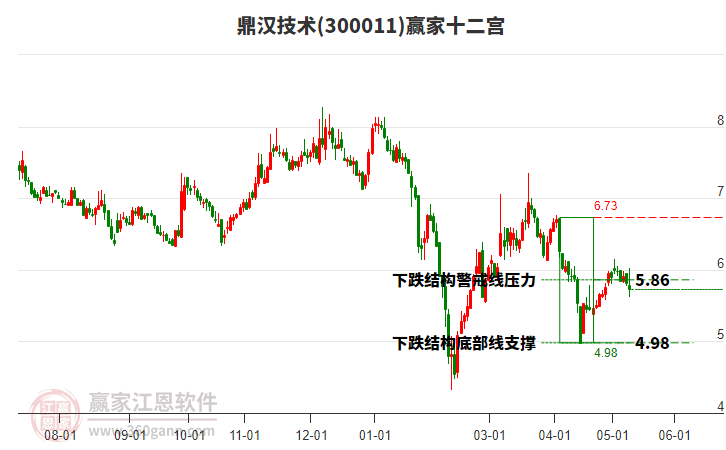 300011鼎漢技術贏家十二宮工具