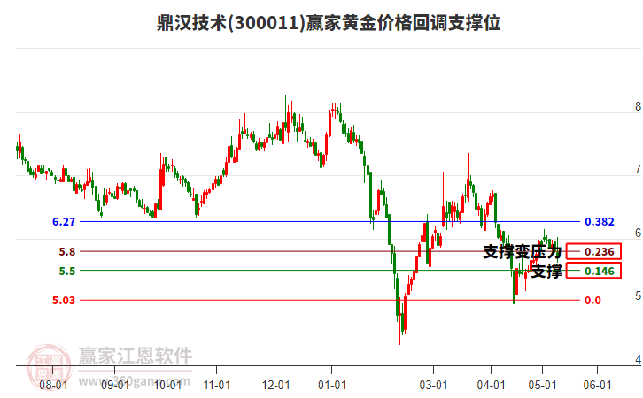 300011鼎漢技術黃金價格回調支撐位工具