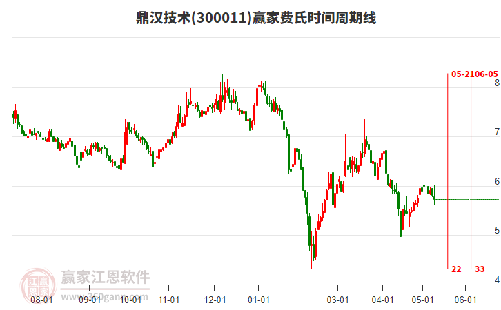 300011鼎漢技術費氏時間周期線工具