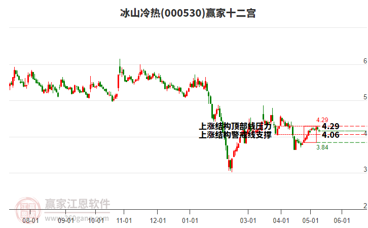 000530冰山冷热赢家十二宫工具