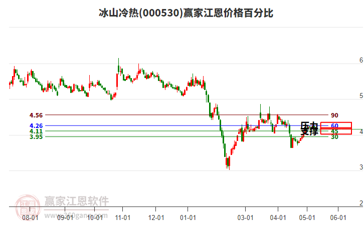 000530冰山冷热江恩价格百分比工具