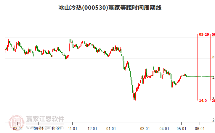 000530冰山冷热等距时间周期线工具