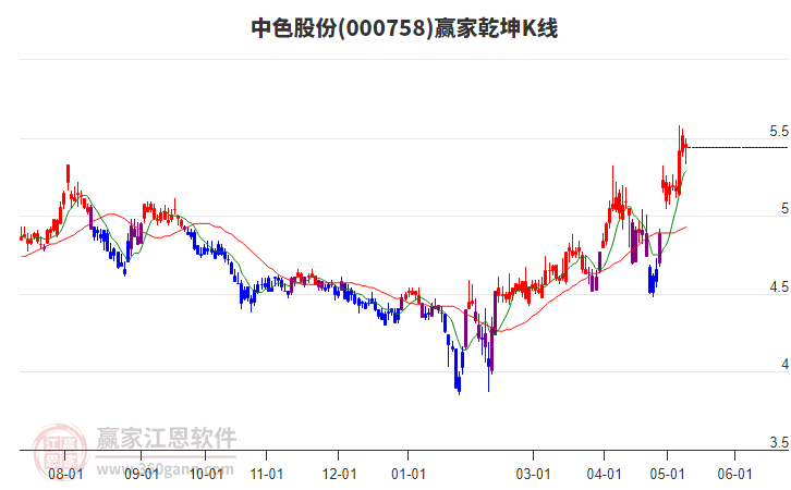 000758中色股份贏家乾坤K線工具