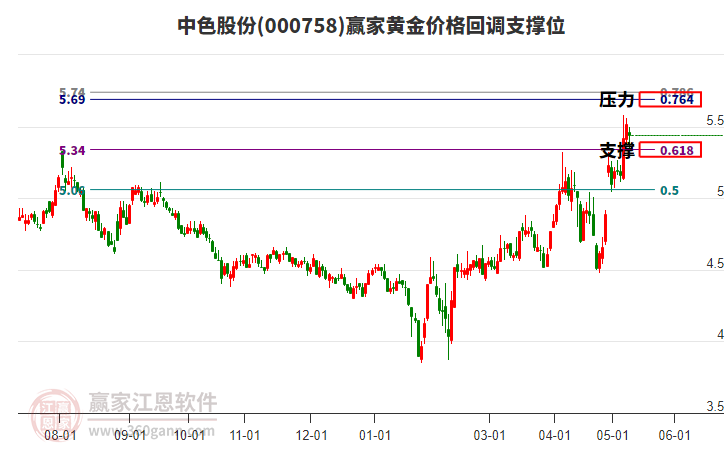 000758中色股份黃金價(jià)格回調(diào)支撐位工具