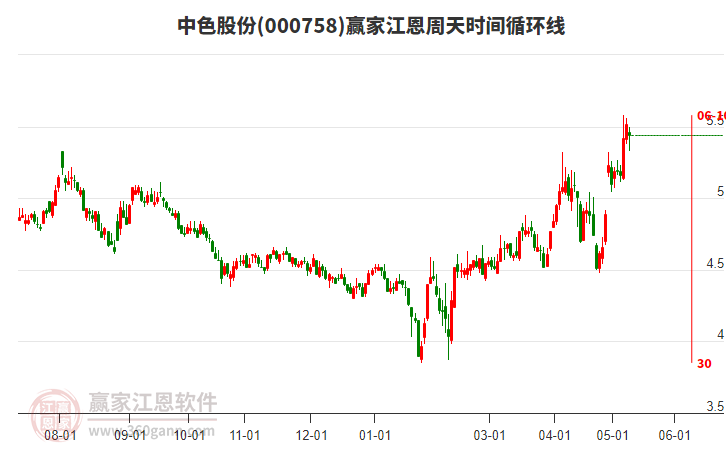 000758中色股份江恩周天時(shí)間循環(huán)線工具