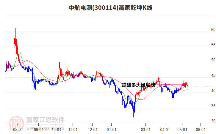 300114中航電測(cè)贏家乾坤K線工具