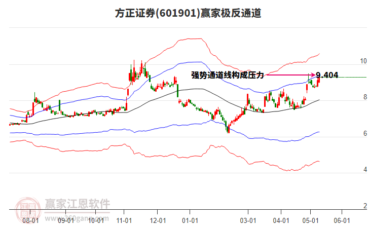 601901方正证券赢家极反通道工具