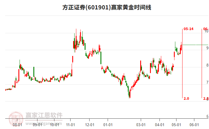 601901方正证券黄金时间周期线工具