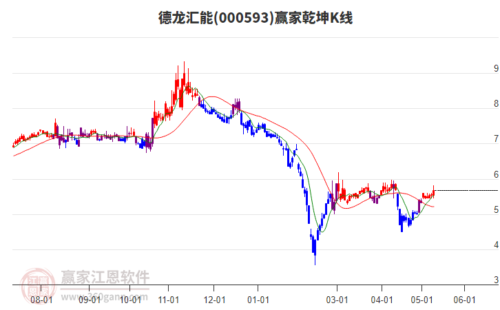 000593德龙汇能赢家乾坤K线工具