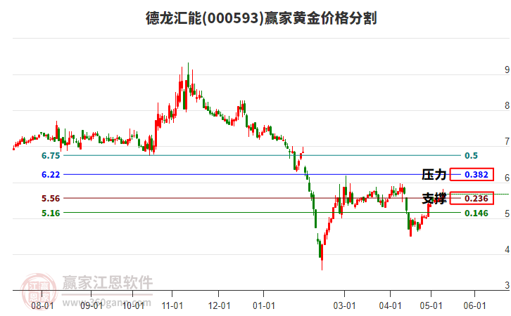 000593德龙汇能黄金价格分割工具