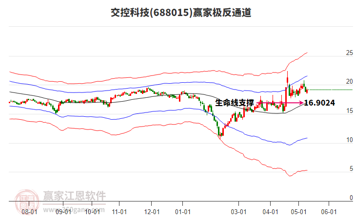 688015交控科技赢家极反通道工具