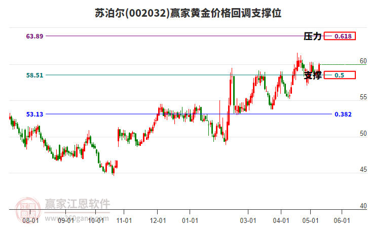 002032苏泊尔黄金价格回调支撑位工具