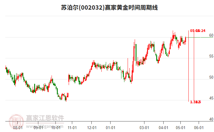 002032苏泊尔黄金时间周期线工具