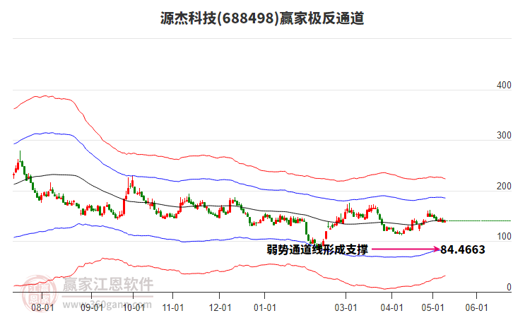 688498源杰科技赢家极反通道工具