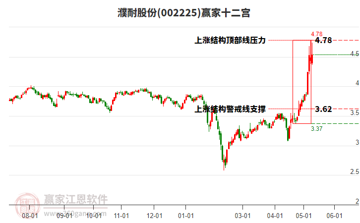 002225濮耐股份贏家十二宮工具 002225濮耐股份贏家十二宮工具