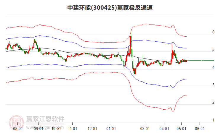 300425中建环能赢家极反通道工具