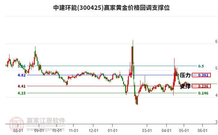 300425中建环能黄金价格回调支撑位工具