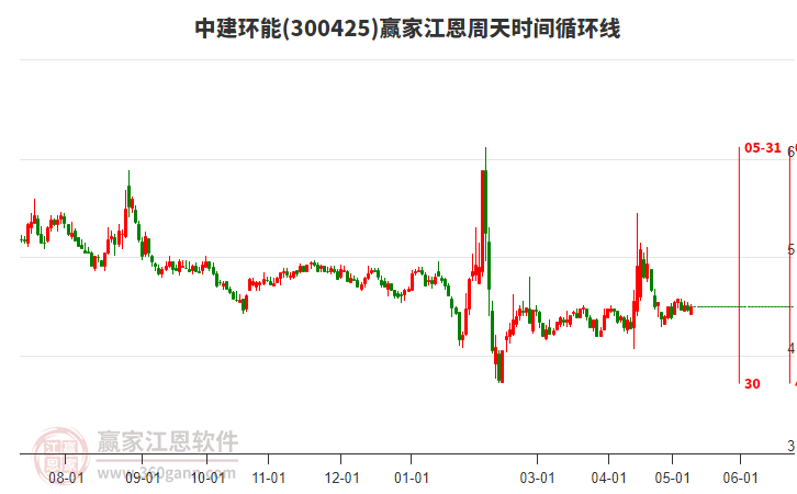 300425中建环能江恩周天时间循环线工具