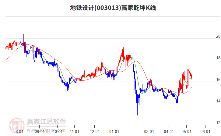 003013地铁设计赢家乾坤K线工具