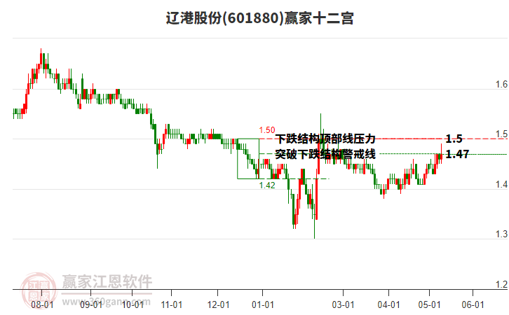 601880辽港股份赢家十二宫工具