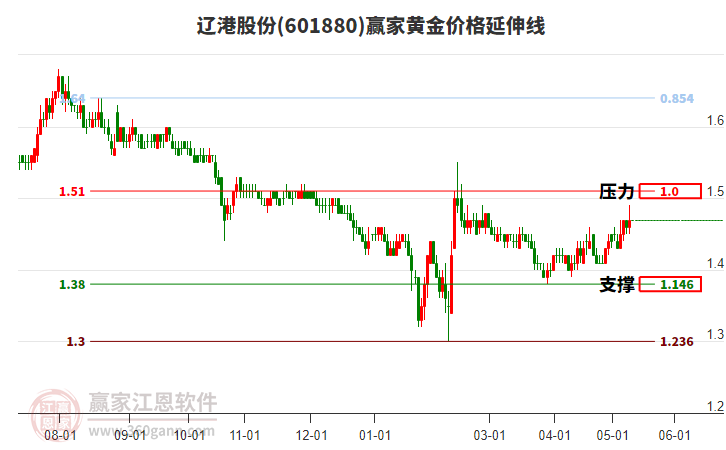 601880辽港股份黄金价格延伸线工具