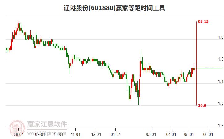 601880辽港股份等距时间周期线工具