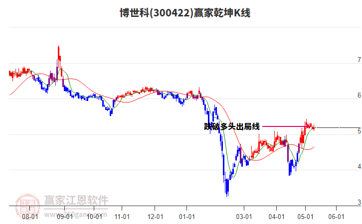 300422博世科赢家乾坤K线工具