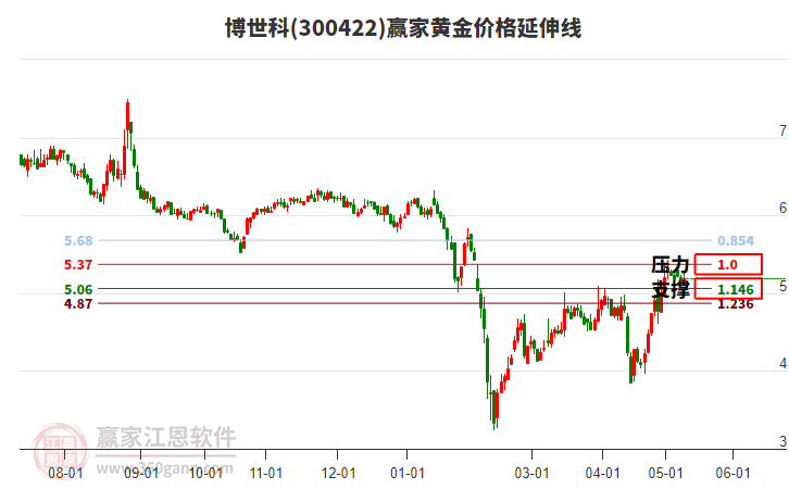 300422博世科黄金价格延伸线工具