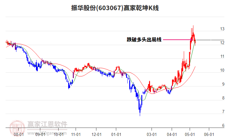 603067振华股份赢家乾坤K线工具