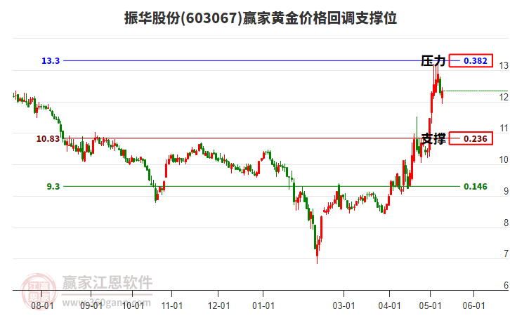 603067振华股份黄金价格回调支撑位工具