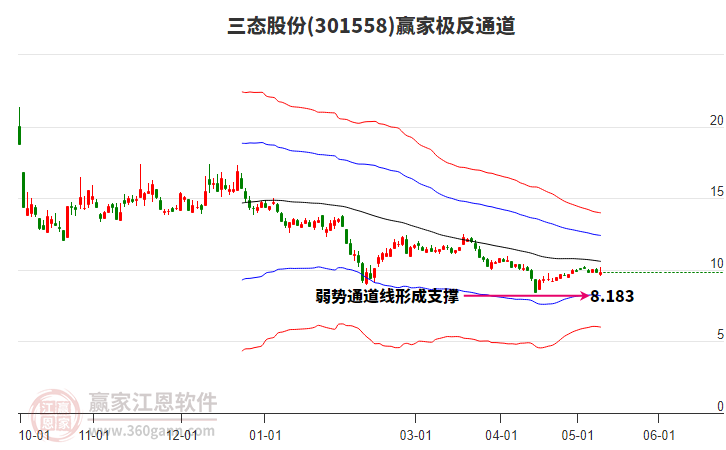 301558三态股份赢家极反通道工具