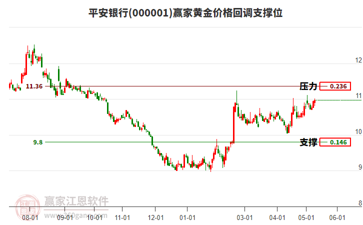 000001平安银行黄金价格回调支撑位工具