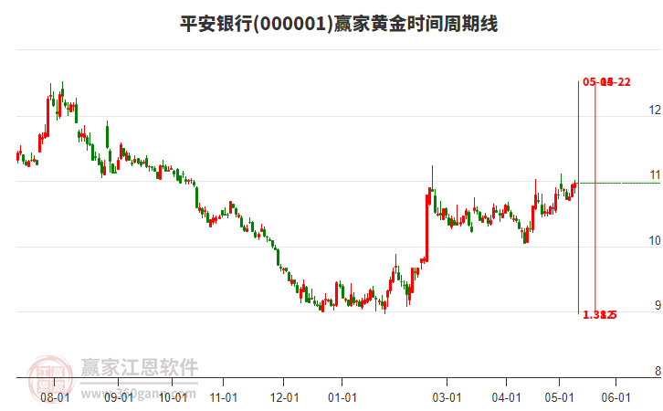 000001平安银行黄金时间周期线工具