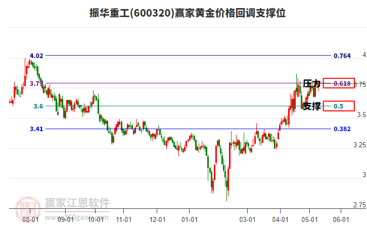 600320振华重工黄金价格回调支撑位工具