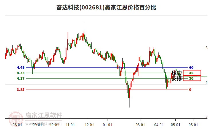 002681奋达科技江恩价格百分比工具